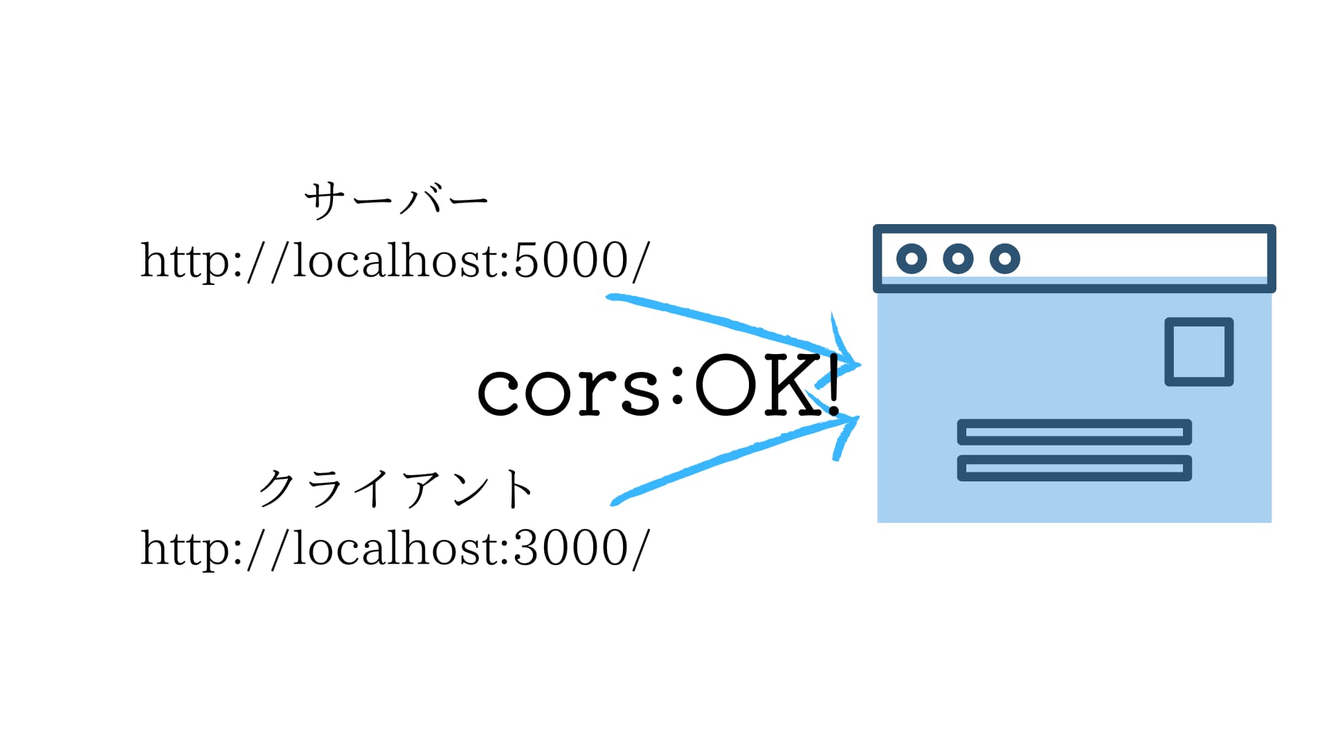 corsの役割