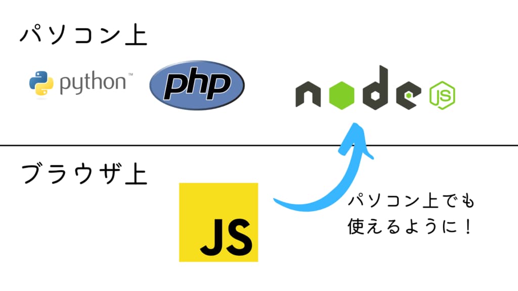 Node.jsをPC上で動かせるようにしたランタイム