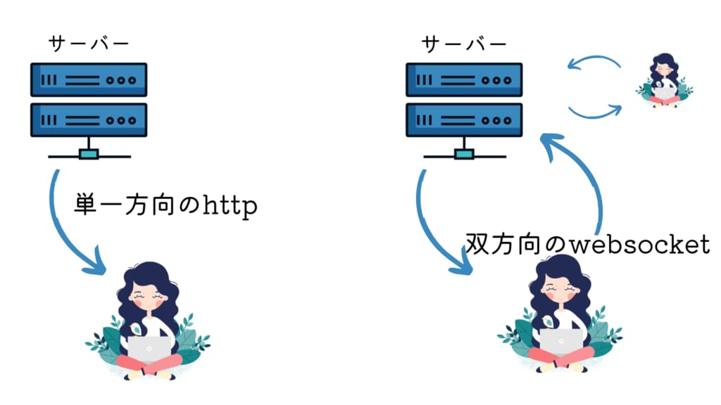 httpとwebsocket通信の違い