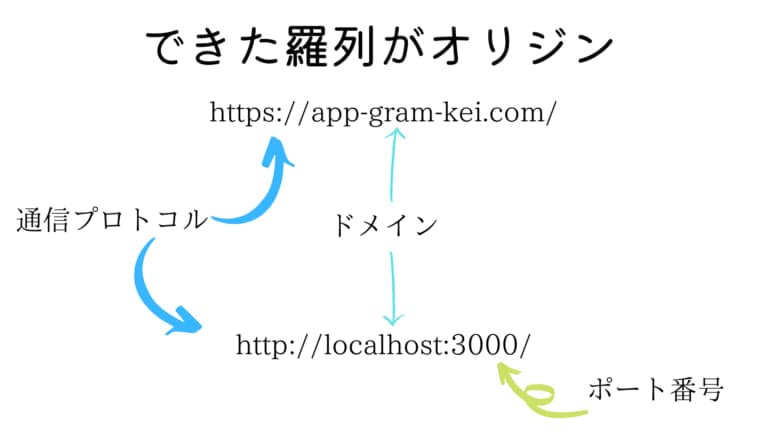 corsの構造